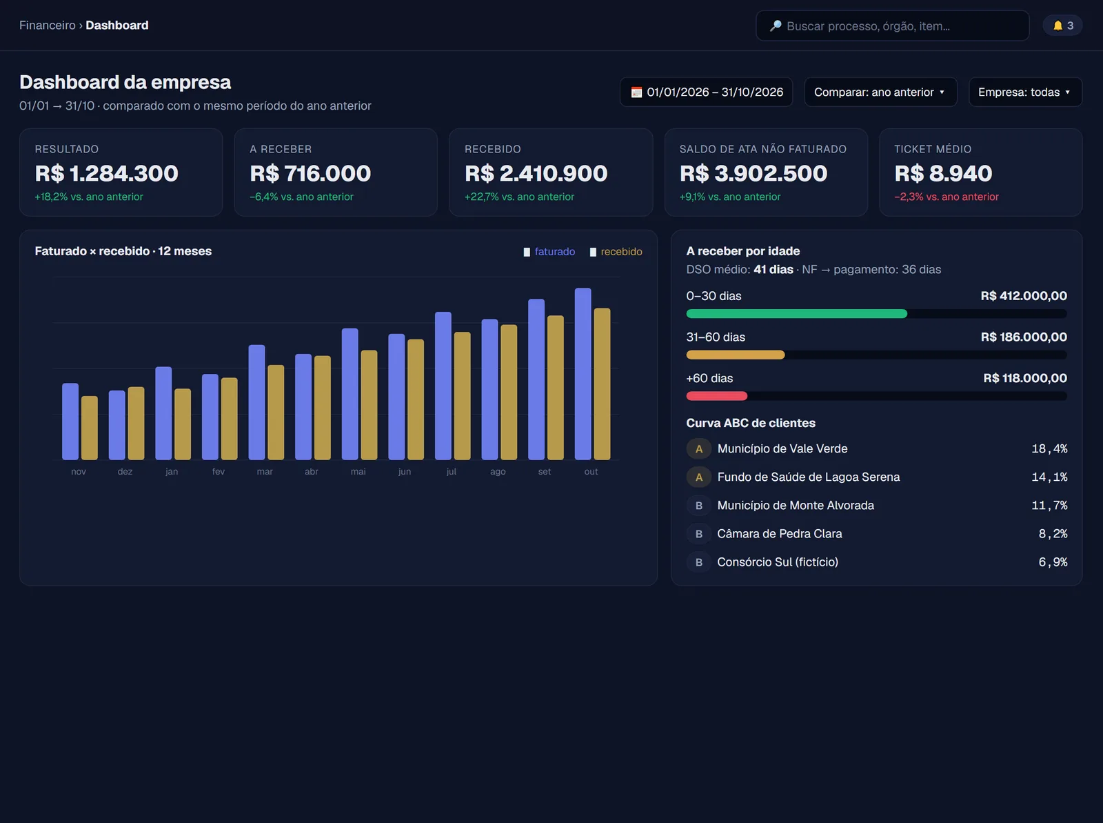 Dashboard com resultado, a receber, gráfico de 12 meses e curva ABC